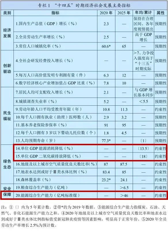  “十四五”規(guī)劃綱要這些內(nèi)容與煤炭和能源息息相關,快來了解一下